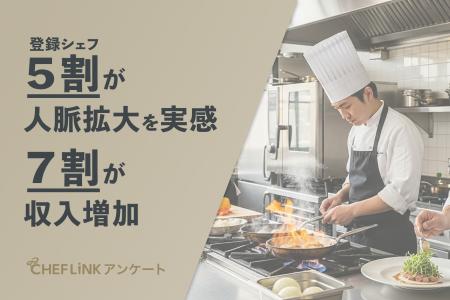 【料理人働き方調査】5割が人脈拡大を実感。7割が収入