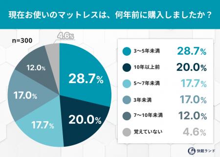 マットレスの買い替え、あなたは何年周期？ “買い替え