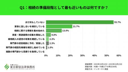 相続に関心はあるものの「まだ何もしていない」が半数 相続に関心はあるものの「まだ何もしていない」が半数