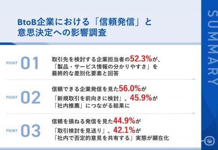 【企業間取引の決定要因調査2025】同条件でも52.3%が