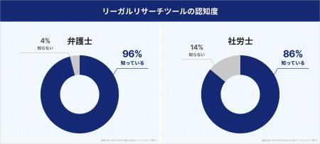 リーガルスケープが「弁護士・社労士のリーガルリサー