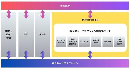 【都道府県で初】「kintone」を全庁導入した埼玉県庁