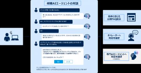 AIを活用し、コンタクトセンターにおける顧客からの問