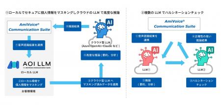 コンタクトセンター向けAI音声認識ソリューション「Am