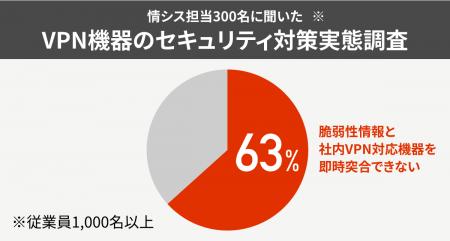 ランサムウェアの主要な侵入口「VPN機器」のセキュリ