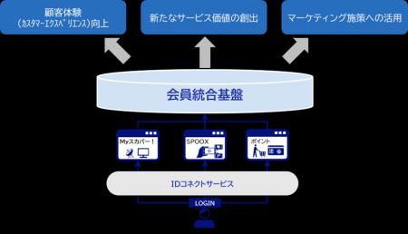 NEC、スカパーＪＳＡＴ向けに顧客体験（カスタマーエ