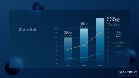 エムトラスト株式会社、設立10年で売上高535億円を達