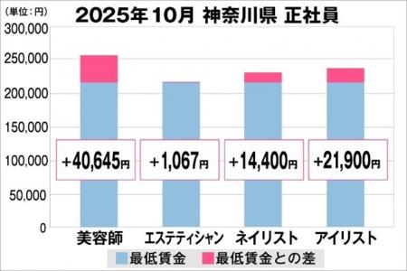 美プロ調べ「2025年10月 最低賃金から見る美容業界の 美プロ調べ「2025年10月 最低賃金から見る美容業界の