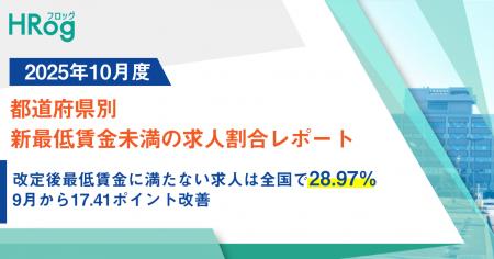 改定後最低賃金に満たない求人は全国で28.97%、9月か 改定後最低賃金に満たない求人は全国で28.97%、9月か