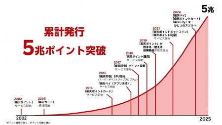 「楽天ポイント」、累計発行ポイント数が5兆ポイント