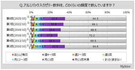 【アルミパック入りゼリー飲料に関する調査】アルミパ 【アルミパック入りゼリー飲料に関する調査】アルミパ