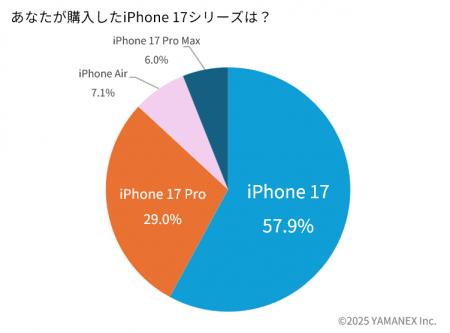 iPhone 17購入者183名調査：最も選ばれたのは標準モデ