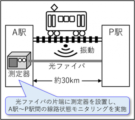 光ファイバセンシング技術を鉄道に！～JR西日本・NTT