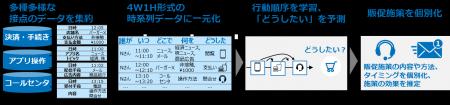 1to1 マーケティングを加速するAI 技術「大規模行動モ