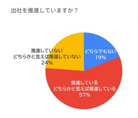 出社回帰で25％が転職を検討。一方で、事業所以外のフ