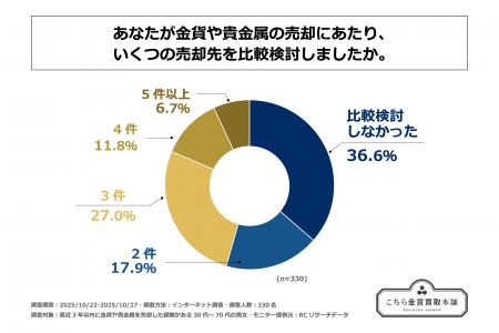直近3年以内に金貨や貴金属を売却した経験がある30代