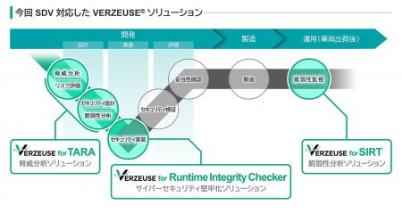「VERZEUSE(R)」シリーズがSDV対応へ進化、コックピッ