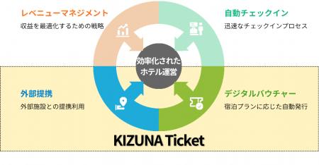 宿泊施設向けデジタルチケット管理SaaS「KIZUNA Ticke