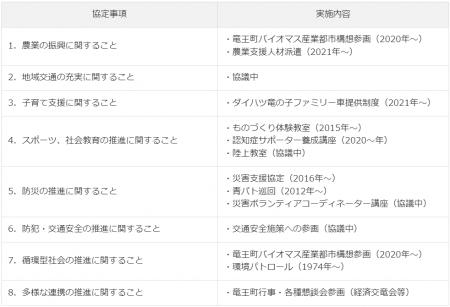 竜王町とダイハツが包括連携協定を締結