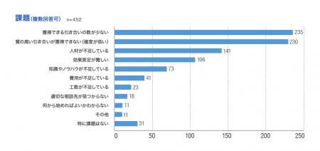 「引き合い獲得」で多くの企業が抱える課題とは？BtoB