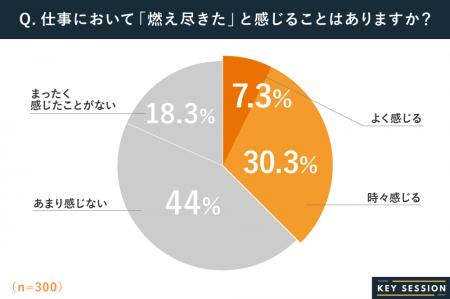 正社員の4割が「燃え尽き」を経験、管理職では5割超に