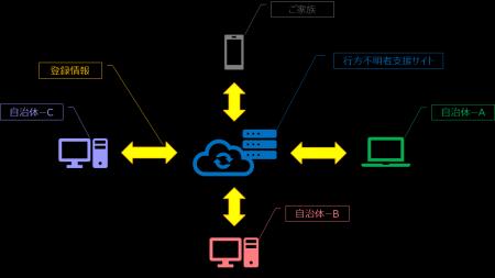 行方不明者支援サイト × 専用サーバーレスGPS見守り端