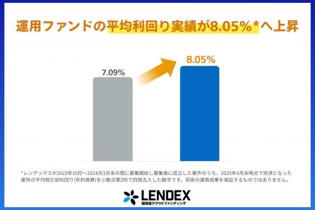 【融資型クラウドファンディング LENDEX】平均利回り