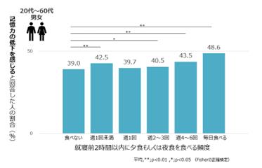 ファンケル健康ビッグデータ調査 第4弾　3万人分の「