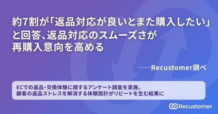 約7割が「返品対応が良いとまた購入したい」と回答、