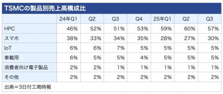 【週刊台湾ビジネスニュース】台湾製水素バス、TSMC先 【週刊台湾ビジネスニュース】台湾製水素バス、TSMC先