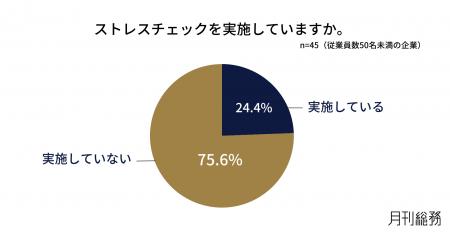 従業員数50人未満の企業の4社に1社が義務化前からスト 従業員数50人未満の企業の4社に1社が義務化前からスト