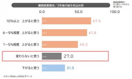 「賃上げと就業意識に関する定量調査」を発表　給与が
