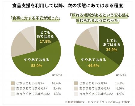フードバンク利用で「子どもの笑顔増えた」約6割が実