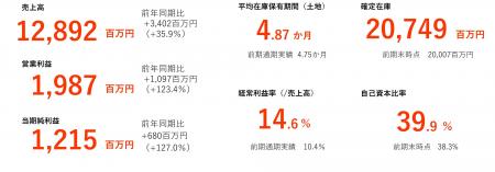 26/3期2Q決算発表と業績の上方修正、配当の増配およ 26/3期2Q決算発表と業績の上方修正、配当の増配およ