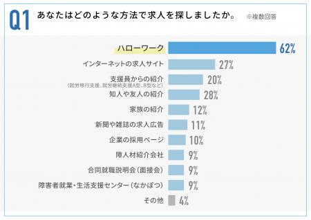 約7割が「妥協して働いている」と回答──地方在住障害 約7割が「妥協して働いている」と回答──地方在住障害