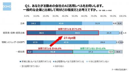 AI活用の障壁 「従業員のリテラシー・知識不足（46.1%
