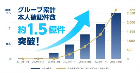 累計本人確認件数が1.5億件を突破、ICチップ方式の採 累計本人確認件数が1.5億件を突破、ICチップ方式の採