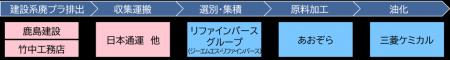「建設現場から排出される廃プラのケミカルリサイクル