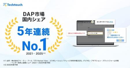 テックタッチ、DAP市場で売上高5年連続No.1を獲得 市