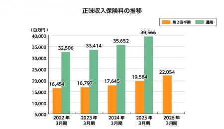 2026年3月期第2四半期の主要業績のお知らせ