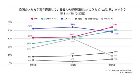 Z世代の健康不安1位「がん」、2年間で13％増2位「メン
