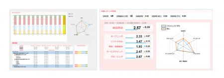 コンタクトセンターにおける管理者の業務負荷軽減・応