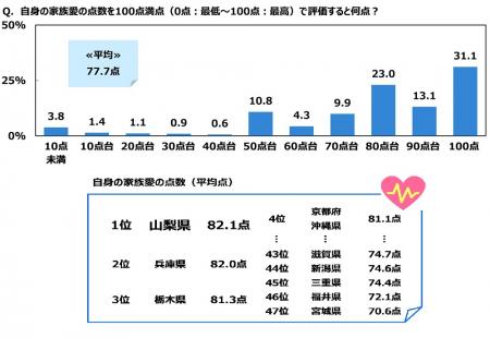 ジブラルタ生命調べ　自身の家族愛を100点満点でutf-8