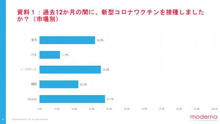 2025年モデルナ調査、日本の新型コロナワクチン接種意
