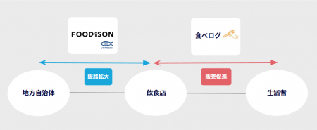 「生鮮流通プラットフォーム」 ×「最大級グルメメディ 「生鮮流通プラットフォーム」 ×「最大級グルメメディ