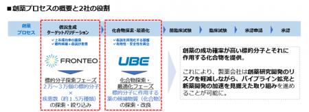 FRONTEOとUBE、Drug Discovery AI Factoryを活用し FRONTEOとUBE、Drug Discovery AI Factoryを活用し