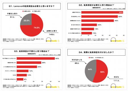 【独自調査】レノボPCの延長保証「必要」75％、実際の