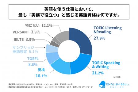 英語資格を持ち英語を使う仕事をするビジネスパーソン