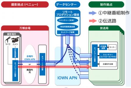 IOWN APNで実現する共同利用型リモートプロダクション