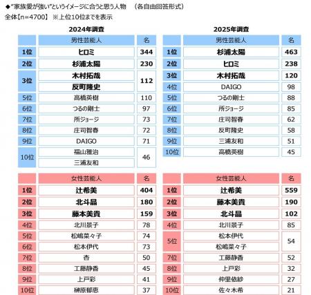 ジブラルタ生命調べ　家族愛が強いと思う芸能人　「杉